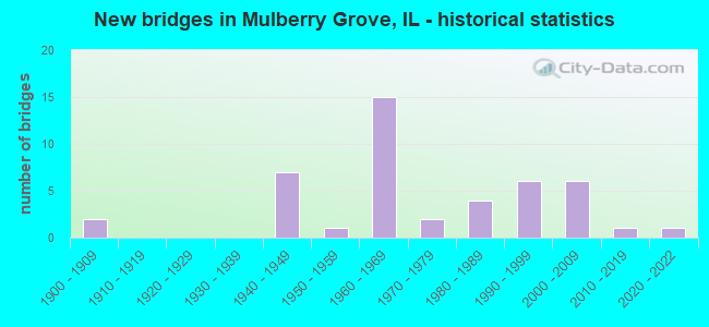 New bridges in Mulberry Grove, IL - historical statistics