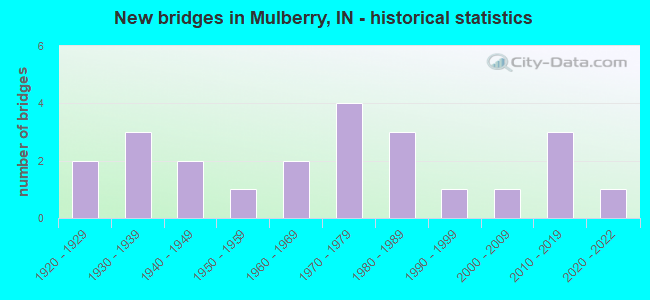 New bridges in Mulberry, IN - historical statistics