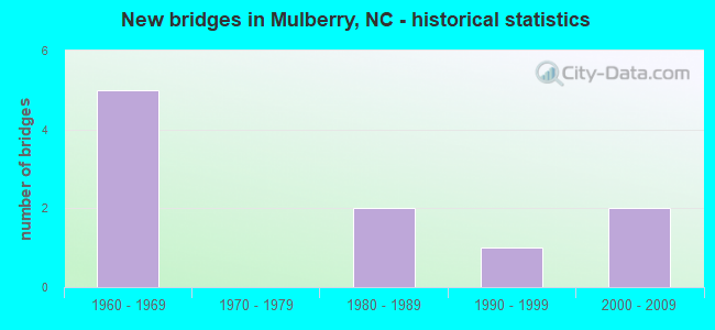 New bridges in Mulberry, NC - historical statistics