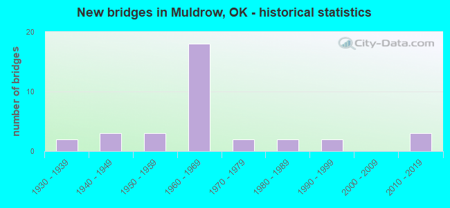 New bridges in Muldrow, OK - historical statistics