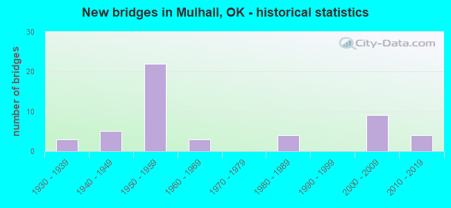 New bridges in Mulhall, OK - historical statistics