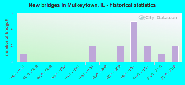 New bridges in Mulkeytown, IL - historical statistics