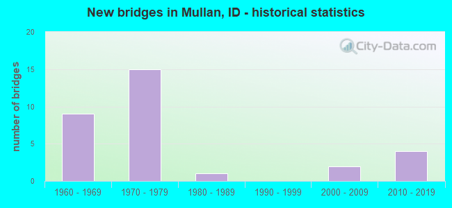New bridges in Mullan, ID - historical statistics