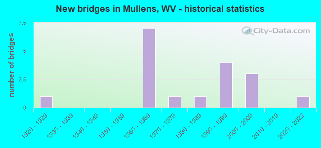 New bridges in Mullens, WV - historical statistics