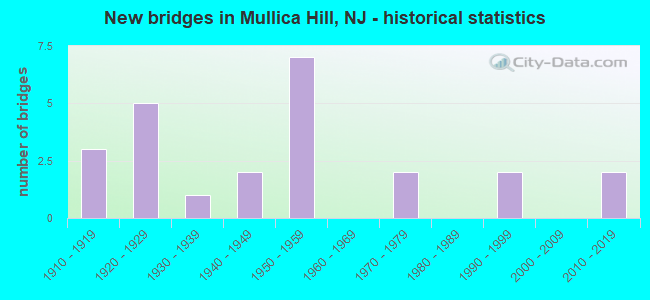 New bridges in Mullica Hill, NJ - historical statistics