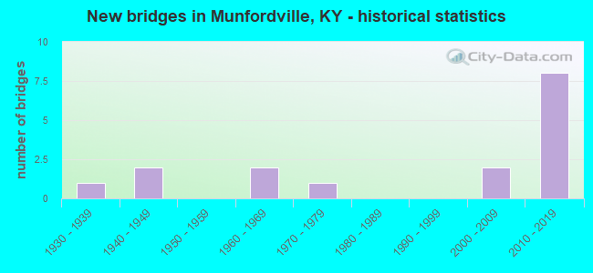 New bridges in Munfordville, KY - historical statistics