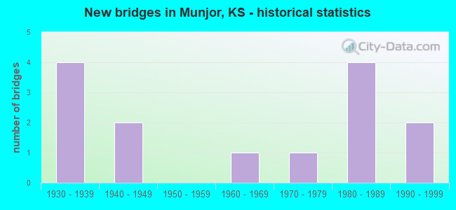 New bridges in Munjor, KS - historical statistics