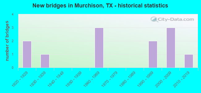 New bridges in Murchison, TX - historical statistics