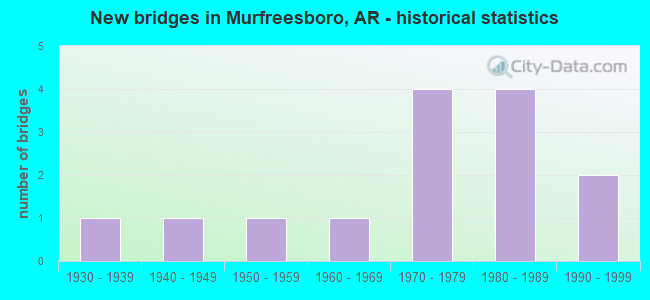 New bridges in Murfreesboro, AR - historical statistics