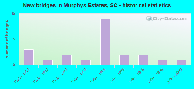 New bridges in Murphys Estates, SC - historical statistics