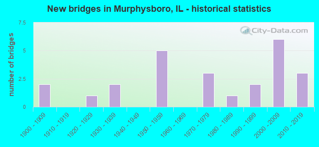 New bridges in Murphysboro, IL - historical statistics