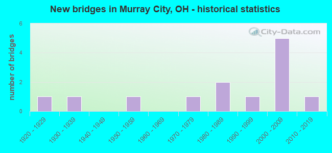 New bridges in Murray City, OH - historical statistics