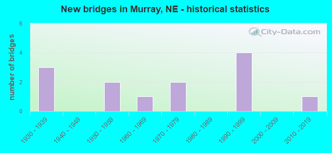 New bridges in Murray, NE - historical statistics