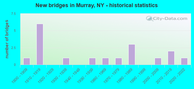 New bridges in Murray, NY - historical statistics
