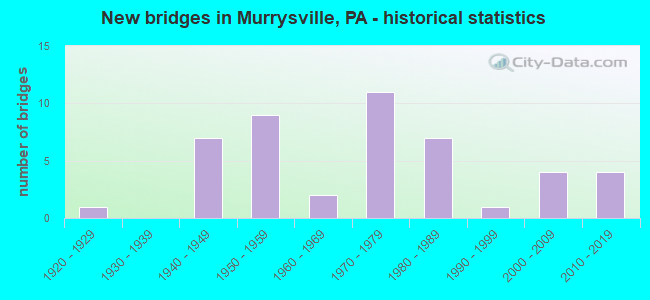 New bridges in Murrysville, PA - historical statistics