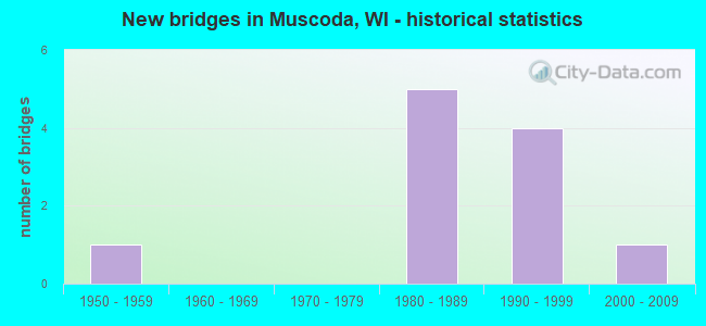 New bridges in Muscoda, WI - historical statistics