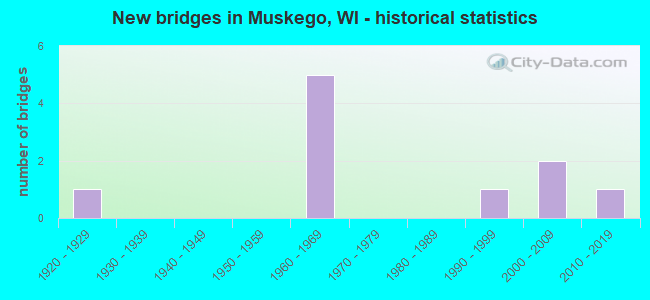 New bridges in Muskego, WI - historical statistics