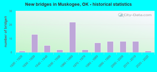 New bridges in Muskogee, OK - historical statistics