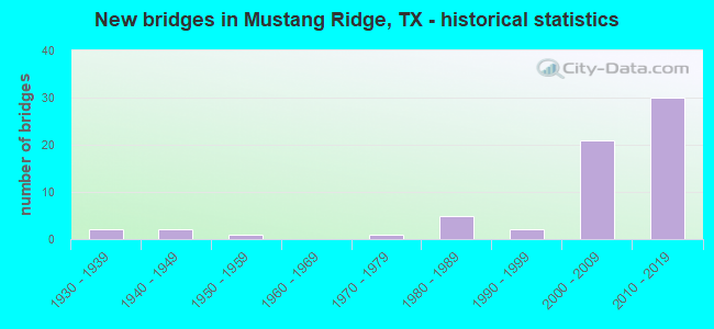 New bridges in Mustang Ridge, TX - historical statistics
