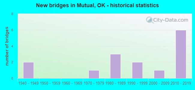 New bridges in Mutual, OK - historical statistics