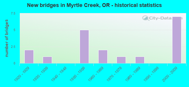 New bridges in Myrtle Creek, OR - historical statistics