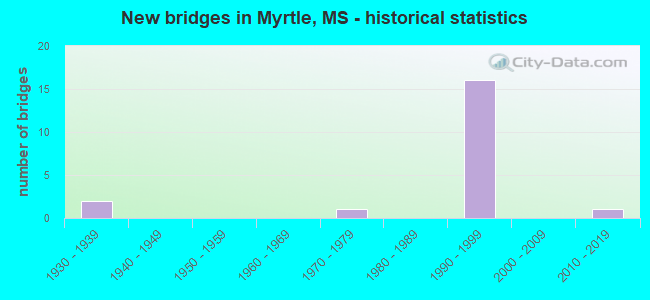 New bridges in Myrtle, MS - historical statistics