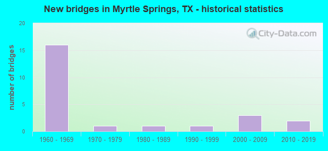 New bridges in Myrtle Springs, TX - historical statistics