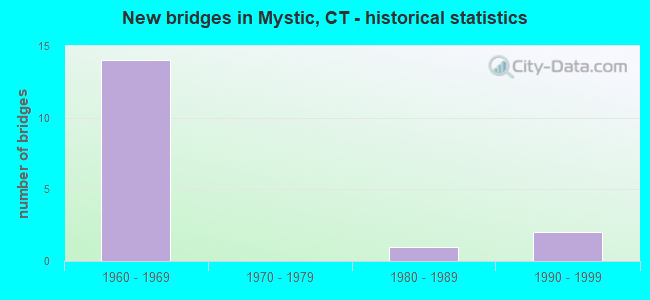 New bridges in Mystic, CT - historical statistics