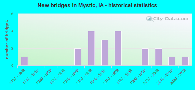 New bridges in Mystic, IA - historical statistics