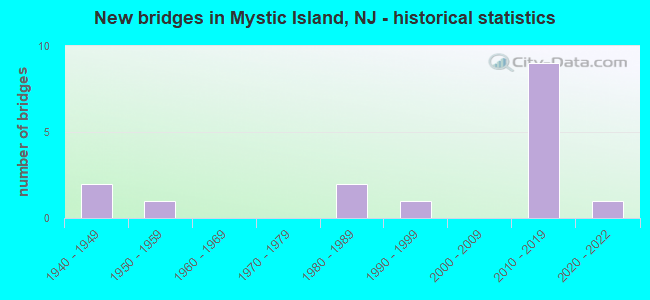 New bridges in Mystic Island, NJ - historical statistics