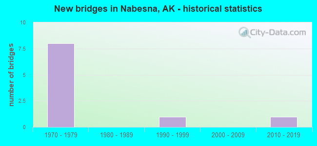 New bridges in Nabesna, AK - historical statistics