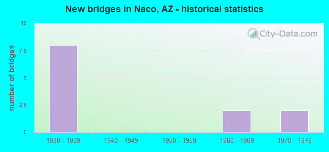 New bridges in Naco, AZ - historical statistics