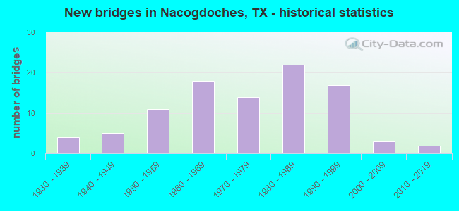 New bridges in Nacogdoches, TX - historical statistics