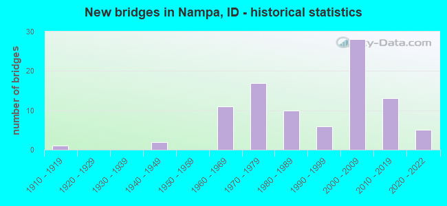 New bridges in Nampa, ID - historical statistics