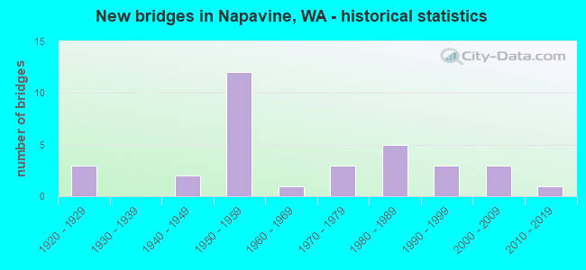 New bridges in Napavine, WA - historical statistics