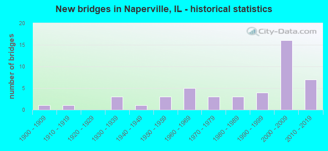 New bridges in Naperville, IL - historical statistics