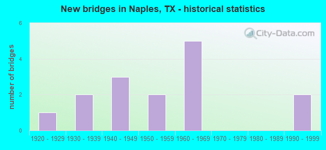 New bridges in Naples, TX - historical statistics