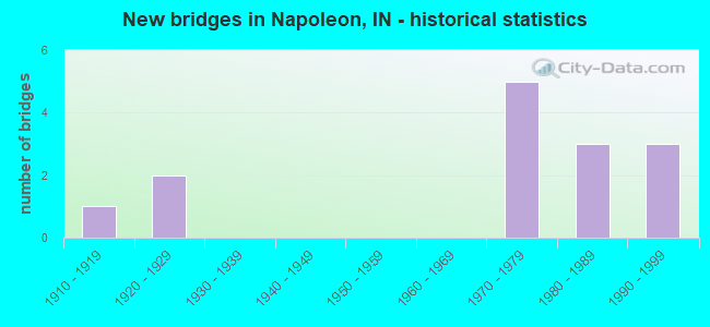 New bridges in Napoleon, IN - historical statistics