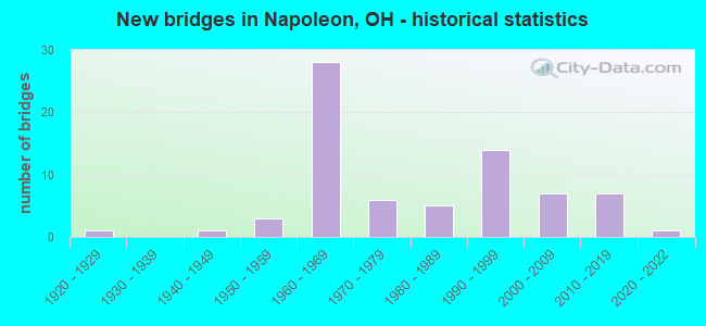 New bridges in Napoleon, OH - historical statistics