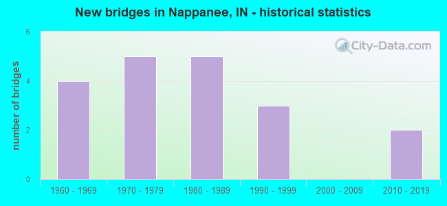 New bridges in Nappanee, IN - historical statistics