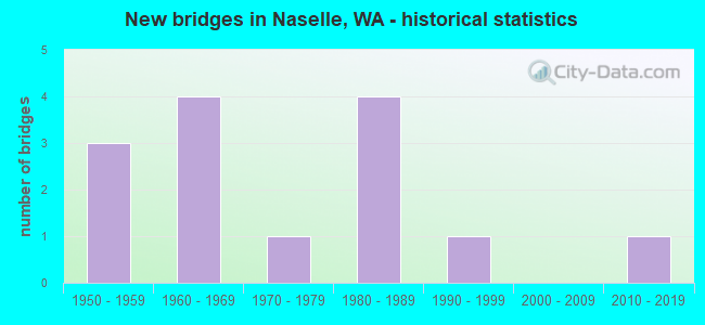 New bridges in Naselle, WA - historical statistics