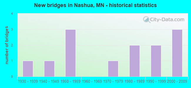 New bridges in Nashua, MN - historical statistics