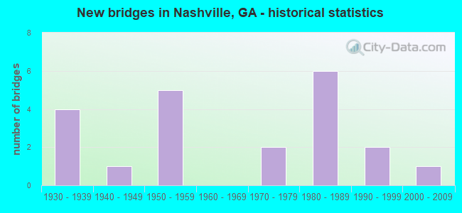 New bridges in Nashville, GA - historical statistics