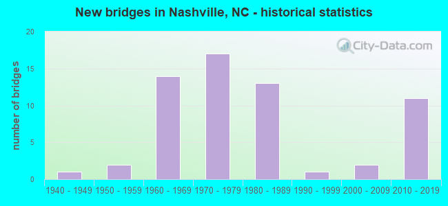 New bridges in Nashville, NC - historical statistics
