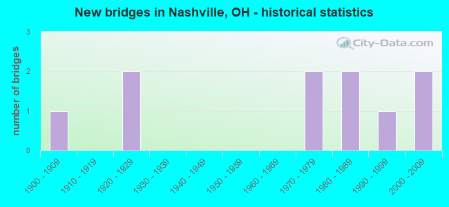 New bridges in Nashville, OH - historical statistics