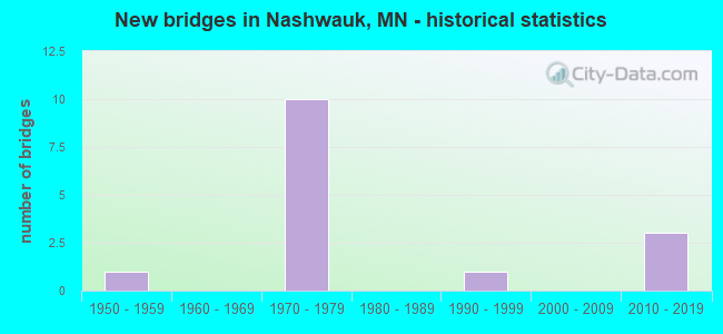 New bridges in Nashwauk, MN - historical statistics