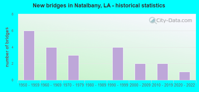 New bridges in Natalbany, LA - historical statistics