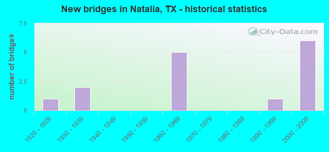 New bridges in Natalia, TX - historical statistics