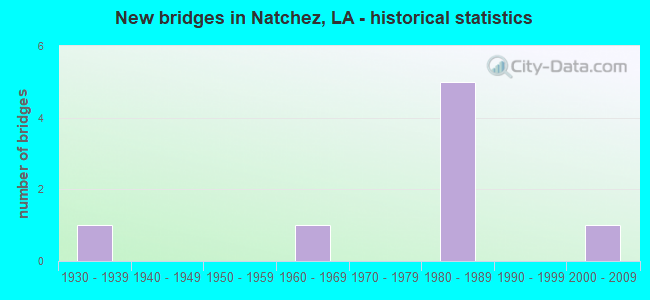 New bridges in Natchez, LA - historical statistics