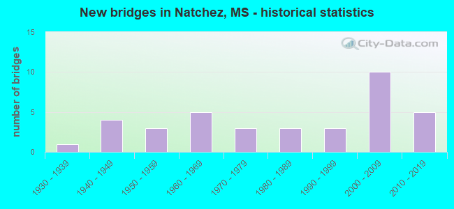 New bridges in Natchez, MS - historical statistics